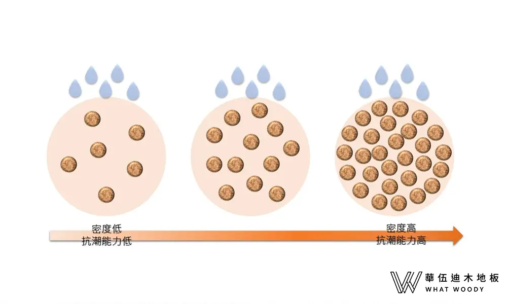 超耐磨木地板密度與抗潮能力的關係